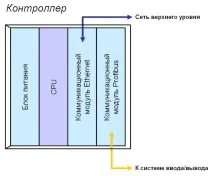 PRODCS – архітектура контролера РСУ системи