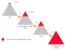 усложнения