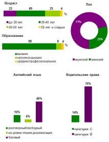 Керівник відділу продажу продажів