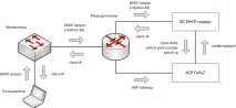 Мережа на DHCP Option82 – це просто мережа