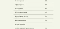 Скільки перетравлюються яйця перетравлюються
