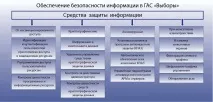Структура та склад ДАС «Вибори» - Сторінка 3 структура