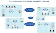 Структура та склад ДАС «Вибори» - Сторінка 3 структура