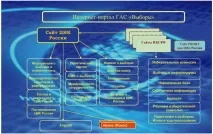 Структура та склад ДАС «Вибори» - Сторінка 3 вибори