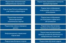 Структура та склад ДАС «Вибори» - Сторінка 3 вибори