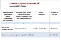 Вартість проектування АЗС у 2008-2012 2008-2012