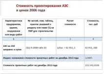 Вартість проектування АЗС у 2008-2012 проектування