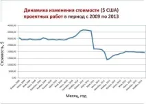 Вартість проектування АЗС у 2008-2012 проектування