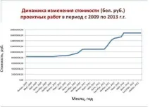 Вартість проектування АЗС у 2008-2012 проектування