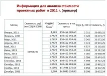 Вартість проектування АЗС у 2008-2012 проектування