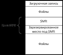 Структура NTFS тома