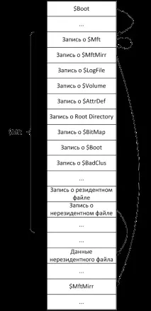 Структура NTFS файл