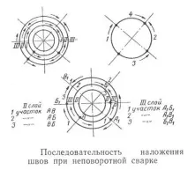 неповоротних
