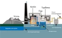 Вугільна електростанція, Енергетика електростанція