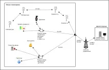 проектиране