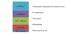 зростає