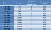 Вибираємо ігрову відеокарту сучасного покоління для настільного ПК ігрову