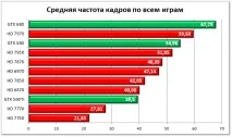 Вибираємо ігрову відеокарту сучасного покоління для настільного ПК вибираємо