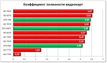 Вибираємо ігрову відеокарту сучасного покоління для настільного ПК відеокарту