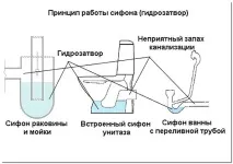 Вентиляція стояка каналізації у приватному будинку приватному