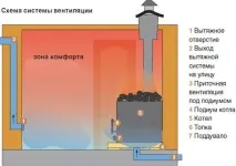 Вентиляція в лазні схема пристрою витяжки в парильні, як зробити в парній українській лазні припливну пристрою