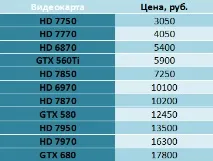 Вибираємо ігрову відеокарту сучасного покоління для настільного ПК ігрову