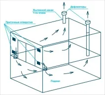 Вентиляція льоху - чи потрібна, види систем природної та припливно-витяжної вентиляції, встановити вентиляція