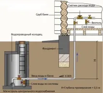 Водопровід в банеінструкція як зробити своїми руками, особливості банного душу своїми
