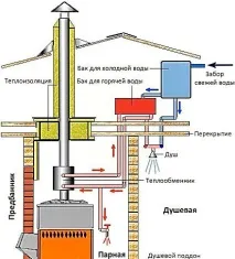 Водопровід в банеінструкція як зробити своїми руками, особливості банного душу зробити