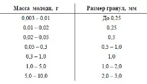 ТИМЧАСОВІ РЕКОМЕНДАЦІЇ З ГОДУВАННЯ ТА ВИРОЩУВАННЯ МОЛОДІ СИГОВИХ РИБ У БАССЕЙНАХ НА ШТУЧНИХ рекомендації