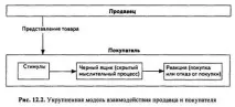 Взаємодія продавця та покупця продавця