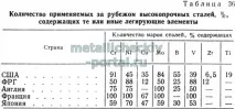 Хімічний склад сталі для термозміцнення склад