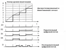 Цифрове кодування - Студопедія дискретизації