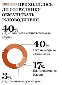 4 приклади, як працівники маніпулюють своїми керівниками своїми