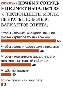 4 приклади, як працівники маніпулюють своїми керівниками приклади