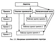 18. Типи організаційних структур структур