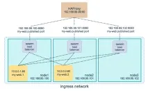 Docker swarm mode (режим рою) сервісу
