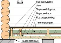 Дошка для підлоги в лазню відео-інструкція по монтажу своїми руками, які потрібні, фото лазню