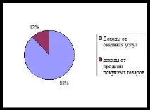 Етапи складання бухгалтерської звітності в МУП м господарство»