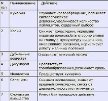 Буркун Народні рецепти - Здоров’я та краса від природи буркун