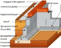 блокове