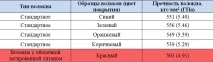 Дослідження питань старіння оптичного волокна питань