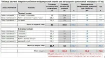 Як грамотно вибрати конкретний вид теплої підлоги електричного типу грамотно