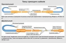 Як грамотно вибрати конкретний вид теплої підлоги електричного типу грамотно