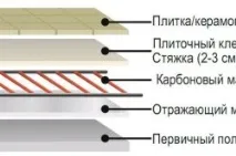 Як класти теплу підлогу пристрій, схеми та інструменти теплу