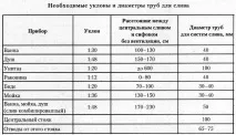 Як розрахувати мінімальний ухил труб каналізації розрахувати