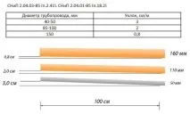 Як розрахувати мінімальний ухил труб каналізації труб