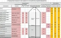 Як правильно розрахувати фундамент під будинок - правила та калькулятор розрахувати