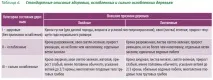 Категорія санітарного стану дерева та деревостою дерева