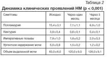 Консервативне лікування імперативного та змішаного нетримання сечі у жінок імперативного